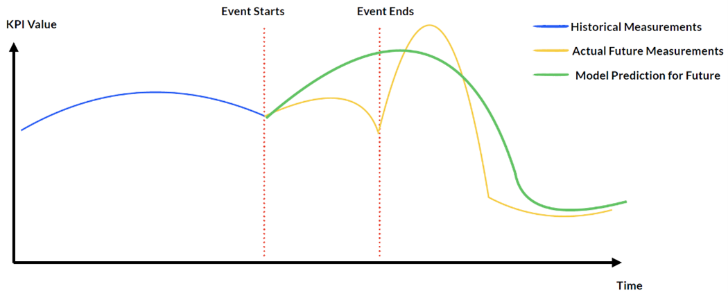 Figure 3: Smoothed graphs of model predictions vs actual measurements (cell in the transportation hub near the event) 