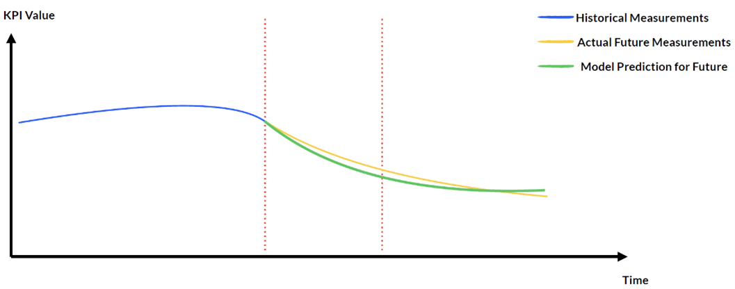 Figure 4: Smoothed graphs of model predictions vs actual measurements (cell in the transportation hub near the event) 