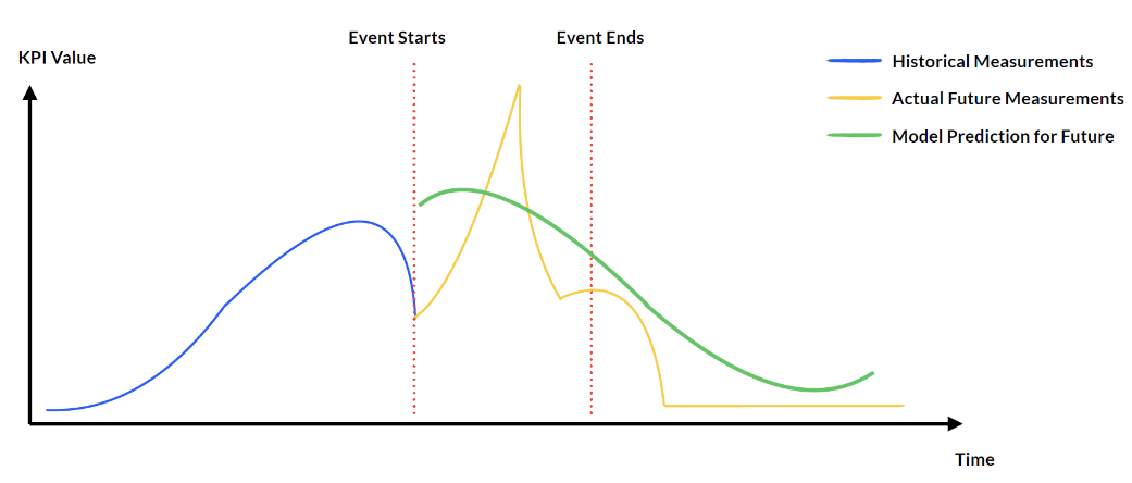 Figure 2: Smoothed graphs of model predictions vs actual measurements (cell in the event venue)