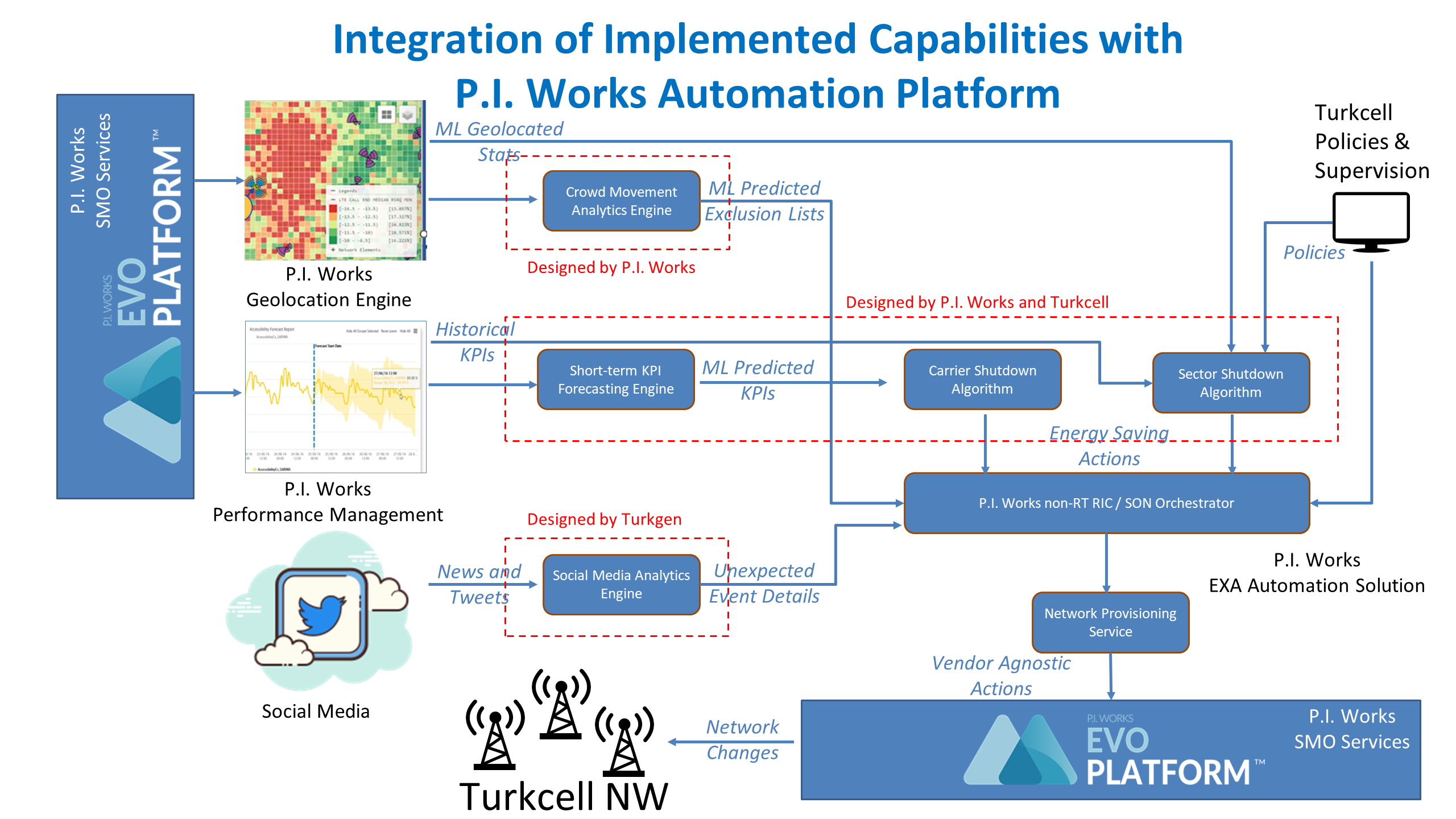 Figure 1 - Communication Architecture of Utilized P.I. Works Services and Implemented Algorithms for AI4Green Use Cases